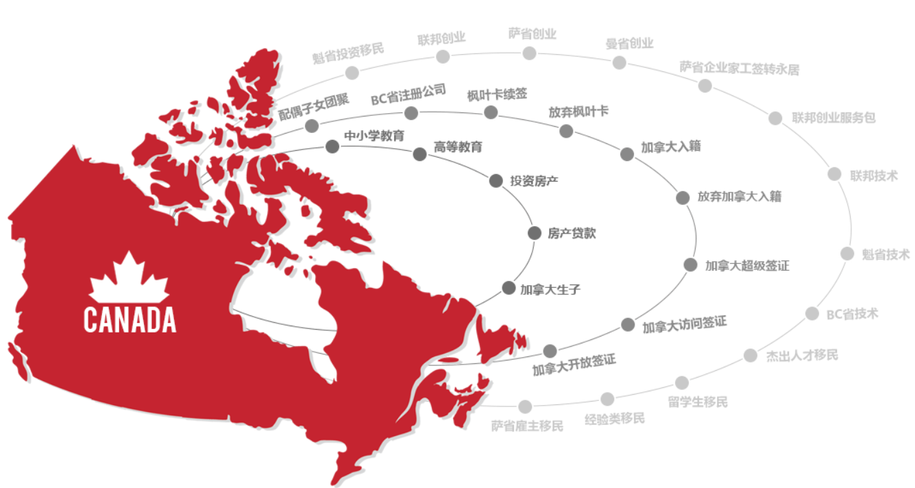 加拿大飞驰移民